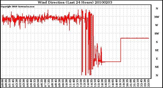 Milwaukee Weather Wind Direction (Last 24 Hours)