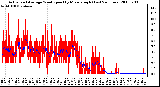 Milwaukee Weather Actual and Average Wind Speed by Minute mph (Last 24 Hours)