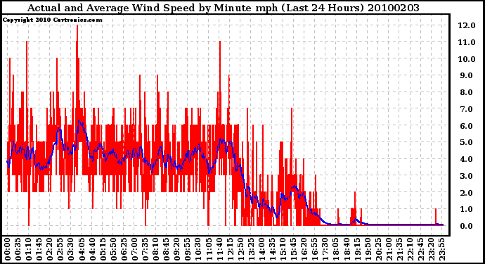 Milwaukee Weather Actual and Average Wind Speed by Minute mph (Last 24 Hours)