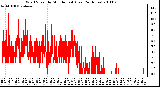 Milwaukee Weather Wind Speed by Minute mph (Last 24 Hours)