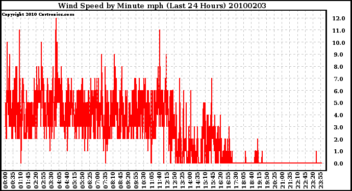 Milwaukee Weather Wind Speed by Minute mph (Last 24 Hours)