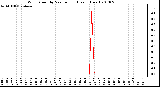 Milwaukee Weather Wind Speed by Minute mph (Last 1 Hour)