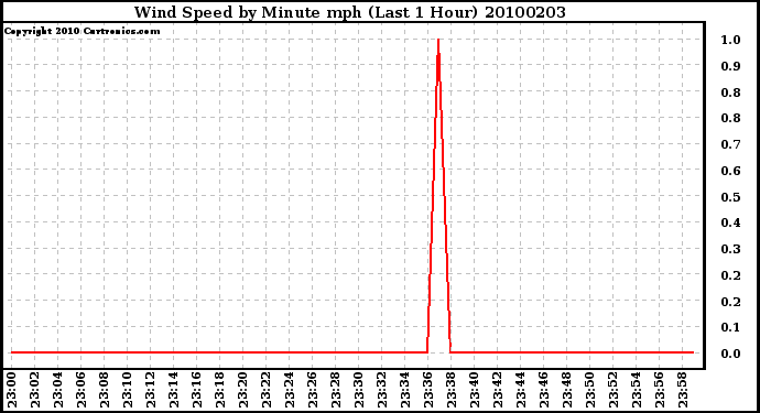 Milwaukee Weather Wind Speed by Minute mph (Last 1 Hour)