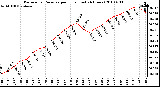 Milwaukee Weather Barometric Pressure per Hour (Last 24 Hours)