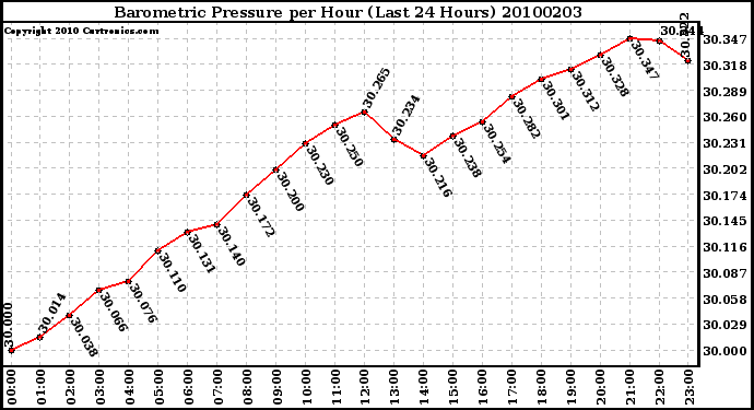 Milwaukee Weather Barometric Pressure per Hour (Last 24 Hours)