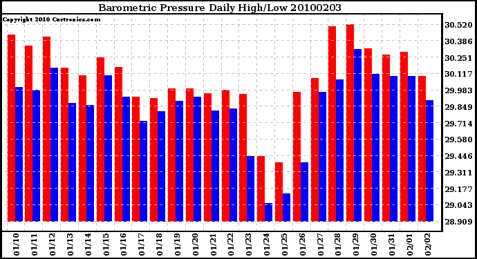 Milwaukee Weather Barometric Pressure Daily High/Low