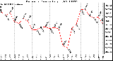 Milwaukee Weather Barometric Pressure Daily High