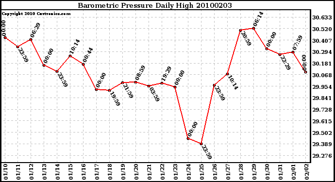 Milwaukee Weather Barometric Pressure Daily High