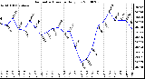 Milwaukee Weather Barometric Pressure Daily Low