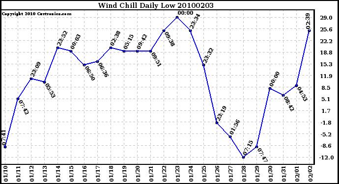 Milwaukee Weather Wind Chill Daily Low