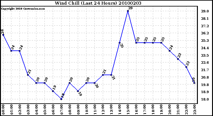 Milwaukee Weather Wind Chill (Last 24 Hours)