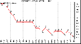 Milwaukee Weather Dew Point (Last 24 Hours)