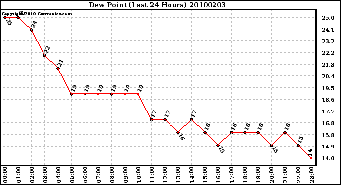 Milwaukee Weather Dew Point (Last 24 Hours)