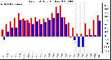 Milwaukee Weather Dew Point Daily High/Low