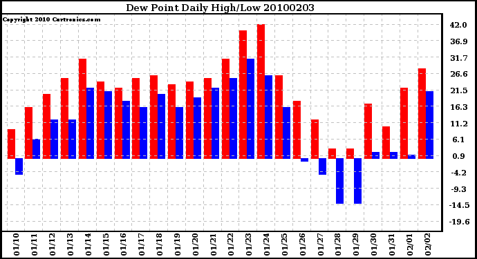 Milwaukee Weather Dew Point Daily High/Low