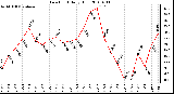 Milwaukee Weather Dew Point Daily High