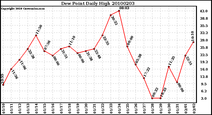 Milwaukee Weather Dew Point Daily High