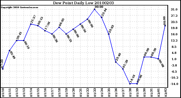 Milwaukee Weather Dew Point Daily Low