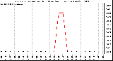 Milwaukee Weather Evapotranspiration per Hour (Last 24 Hours) (Inches)