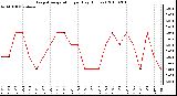 Milwaukee Weather Evapotranspiration per Day (Inches)