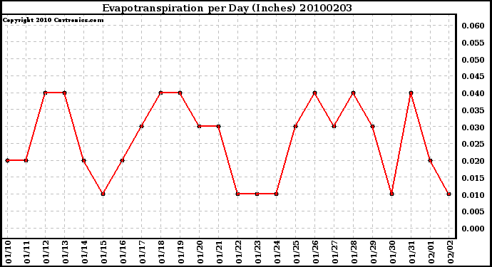 Milwaukee Weather Evapotranspiration per Day (Inches)