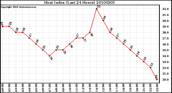 Milwaukee Weather Heat Index (Last 24 Hours)