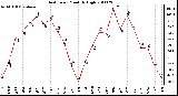 Milwaukee Weather Heat Index Monthly High