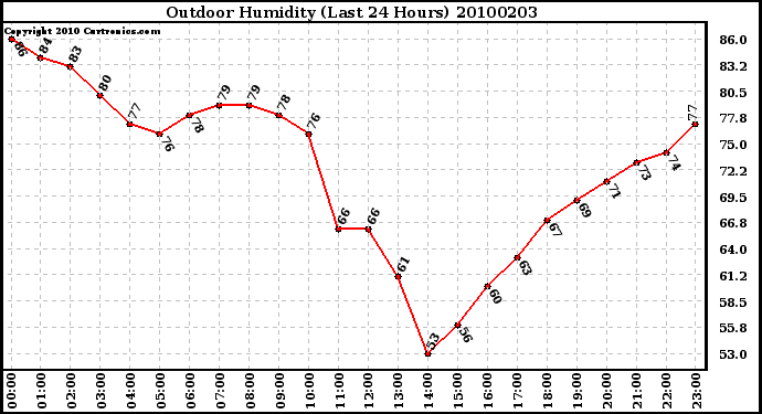 Milwaukee Weather Outdoor Humidity (Last 24 Hours)