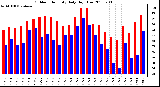 Milwaukee Weather Outdoor Humidity Daily High/Low