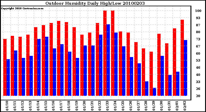 Milwaukee Weather Outdoor Humidity Daily High/Low