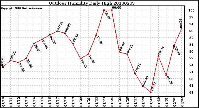 Milwaukee Weather Outdoor Humidity Daily High