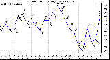 Milwaukee Weather Outdoor Humidity Daily Low