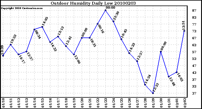 Milwaukee Weather Outdoor Humidity Daily Low