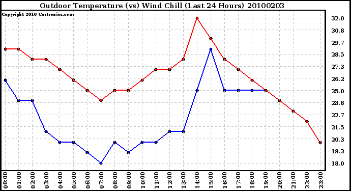 Milwaukee Weather Outdoor Temperature (vs) Wind Chill (Last 24 Hours)