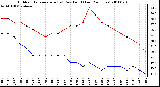 Milwaukee Weather Outdoor Temperature (vs) Dew Point (Last 24 Hours)