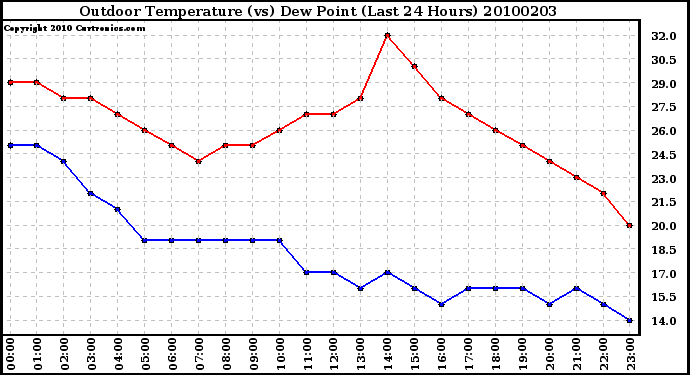 Milwaukee Weather Outdoor Temperature (vs) Dew Point (Last 24 Hours)