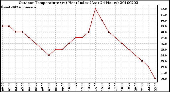 Milwaukee Weather Outdoor Temperature (vs) Heat Index (Last 24 Hours)