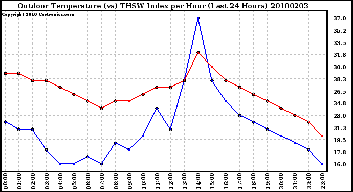 Milwaukee Weather Outdoor Temperature (vs) THSW Index per Hour (Last 24 Hours)