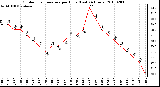 Milwaukee Weather Outdoor Temperature per Hour (Last 24 Hours)