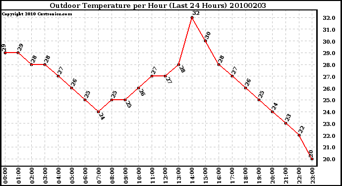 Milwaukee Weather Outdoor Temperature per Hour (Last 24 Hours)