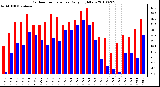 Milwaukee Weather Outdoor Temperature Daily High/Low