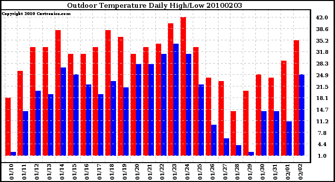 Milwaukee Weather Outdoor Temperature Daily High/Low