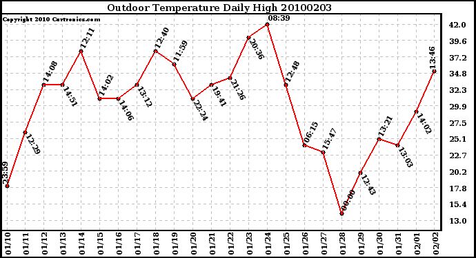 Milwaukee Weather Outdoor Temperature Daily High