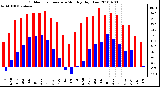 Milwaukee Weather Outdoor Temperature Monthly High/Low