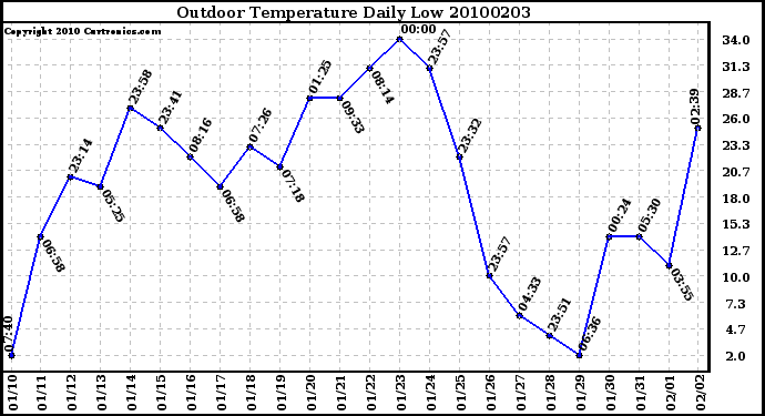 Milwaukee Weather Outdoor Temperature Daily Low