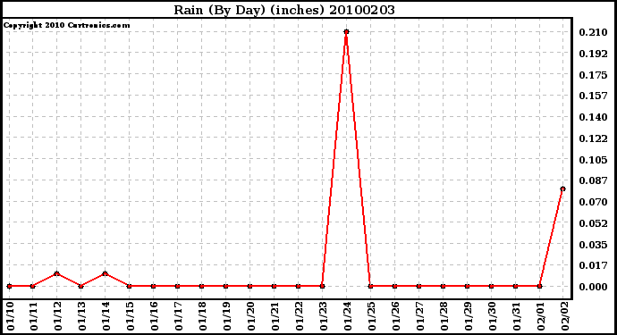 Milwaukee Weather Rain (By Day) (inches)