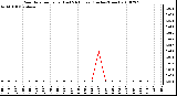 Milwaukee Weather Rain Rate per Hour (Last 24 Hours) (Inches/Hour)