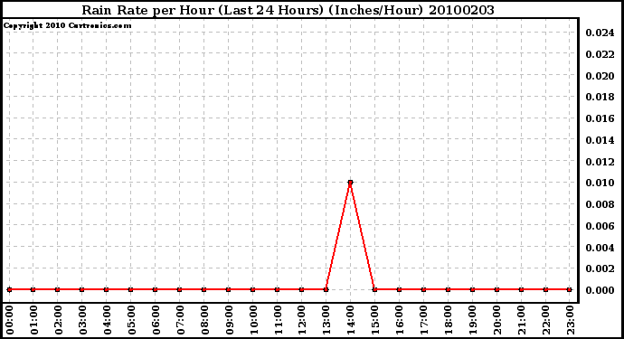 Milwaukee Weather Rain Rate per Hour (Last 24 Hours) (Inches/Hour)