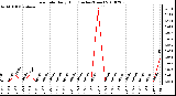 Milwaukee Weather Rain Rate Daily High (Inches/Hour)