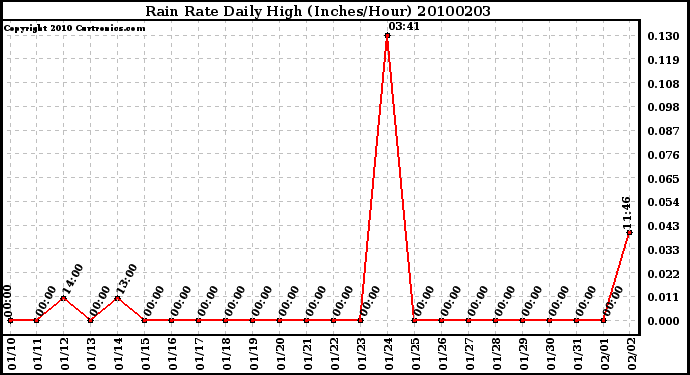 Milwaukee Weather Rain Rate Daily High (Inches/Hour)